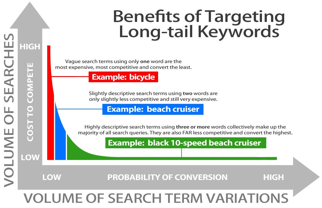 Strategies To Optimize Your Long Term Keywords For Seo By Audrey Ang Medium