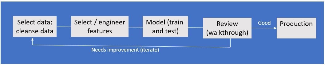 Feature Engineering for Machine Learning | by Raymond ...