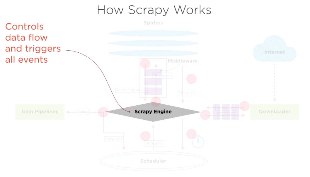 Develop your first web crawler in Python Scrapy | by Vijay Bhati | Medium