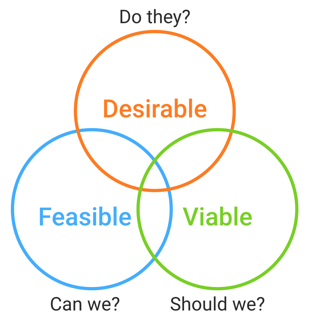 Assumption Mapping. Based on the desirability, feasibility… by Shubhangi Choudhary Medium