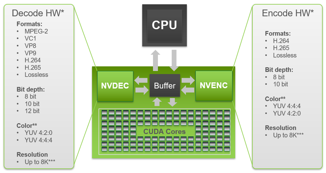 Nvidia Hardware accelerated video Encoding/Decoding (nvcodec) — GStreamer