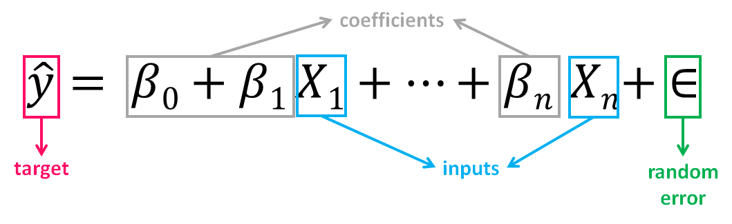Your Guide To Linear Regression Models By Diego Lopez Yse Towards Data Science