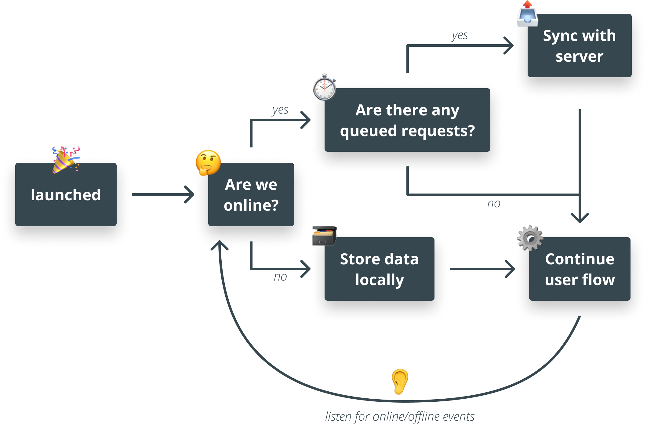 Diagram showing the lifecycle of an offline app