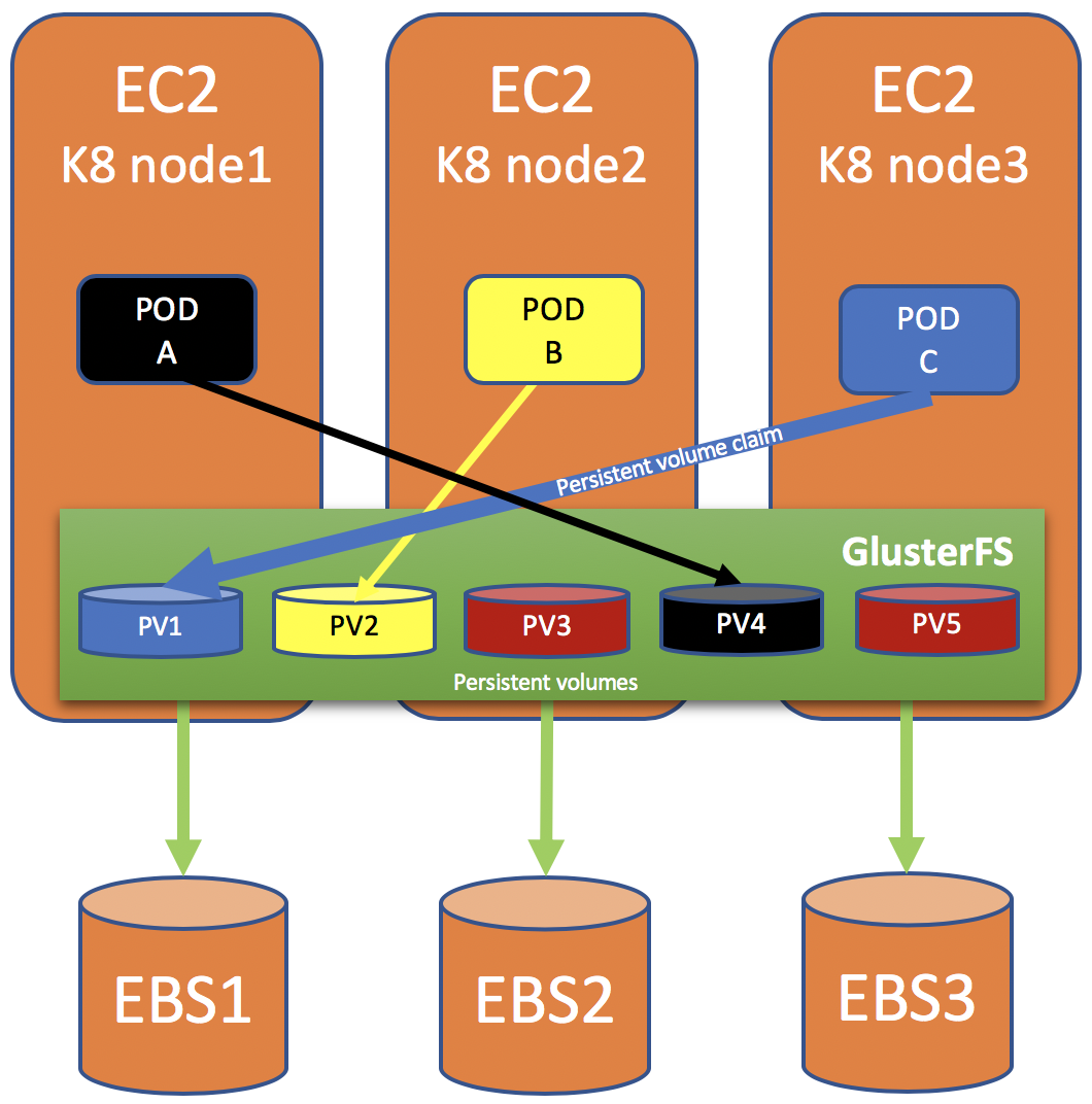 K8s Volumes & Claims — Part2. Continuing from our Part1 of the… by