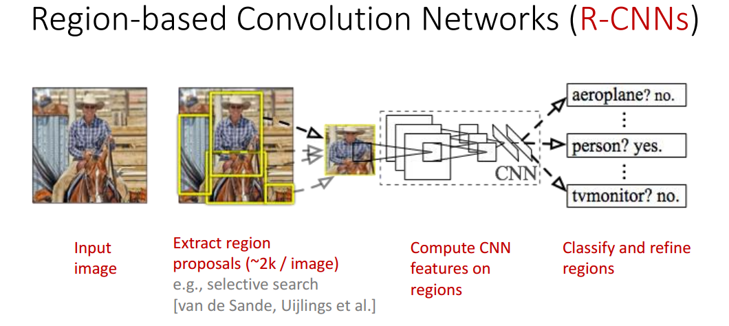 Deep Learning For Object Detection - Riset