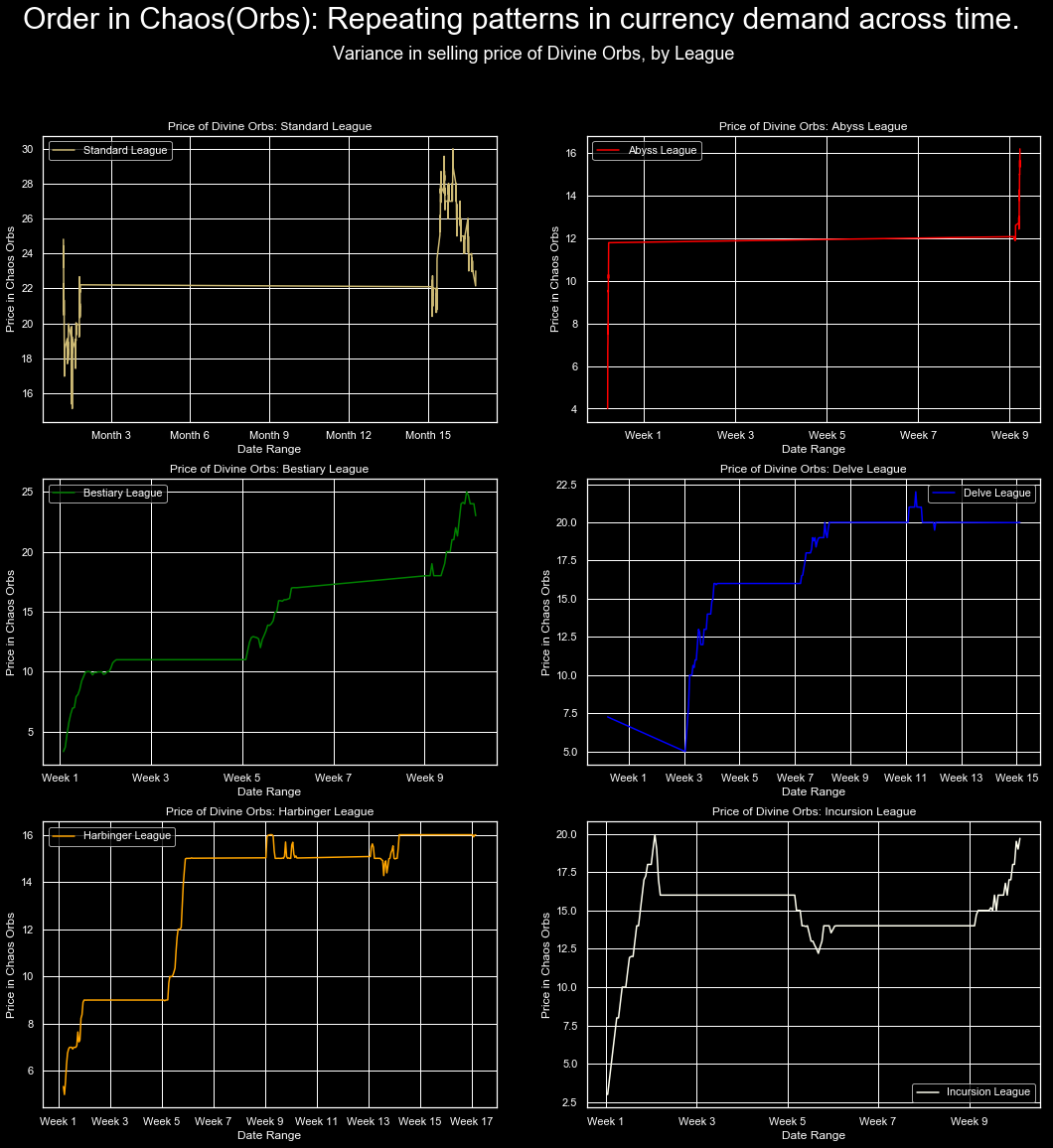 Poe Currency Chart