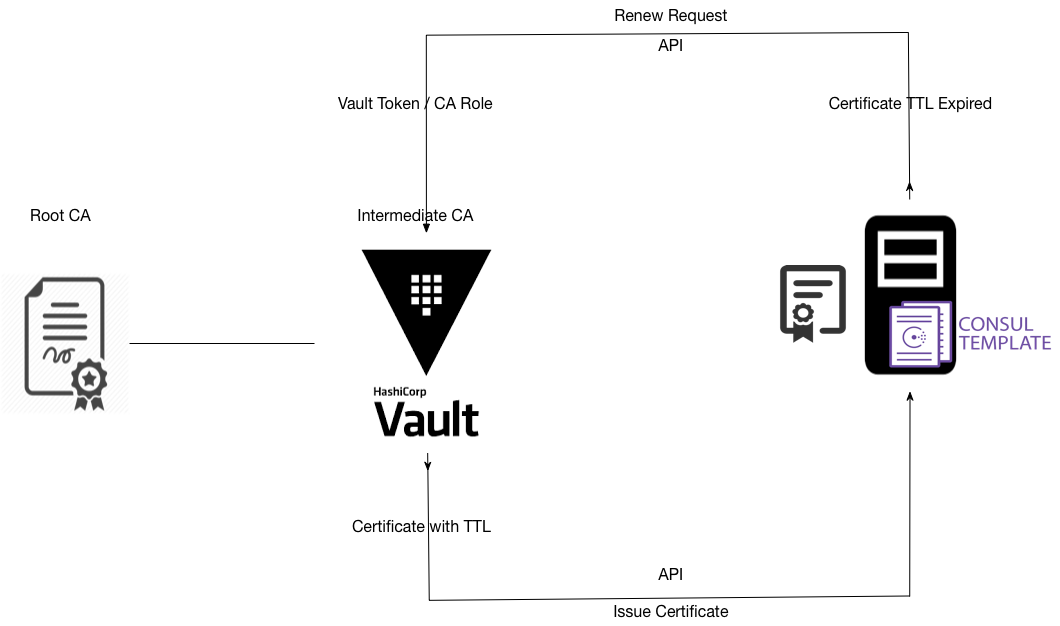 Certificates Automation with Vault and Consul Template