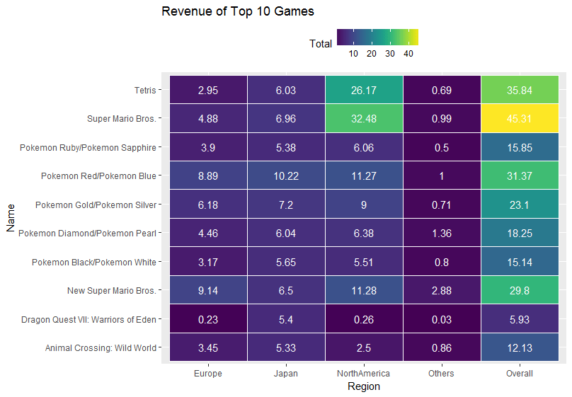 top 10 most sold games ever