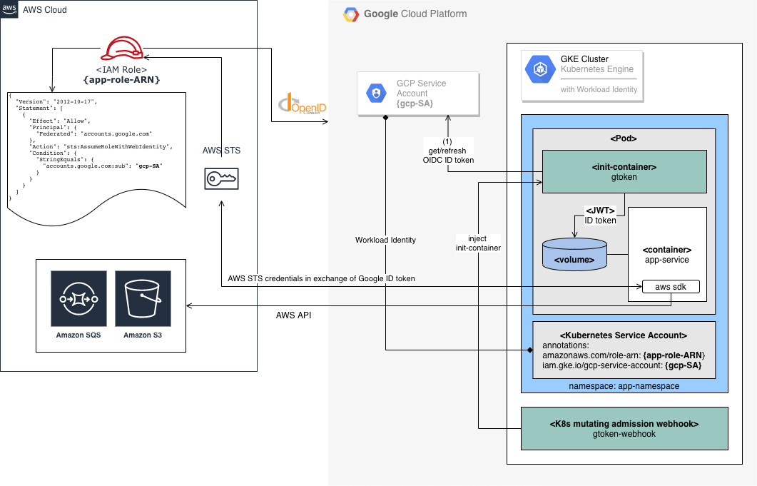 Securely Access AWS Services from Google Engine