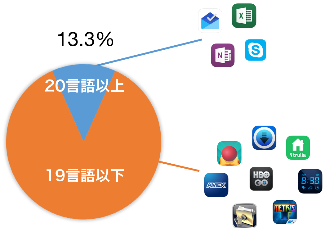 App Storeトップ500アプリの多言語化の状況 Inapptranslationの潜在的な市場を調べようとしましたがアプリ翻訳の By Taka Mizutori Jp Medium App Storeトップ500アプリの多言語化の状況 Inapptranslationの潜在的な市場を調べようとしましたがアプリ翻訳の By Taka Mizutori Jp Medium