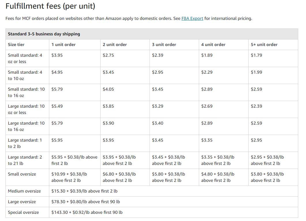 Fulfillment fees(per unit)