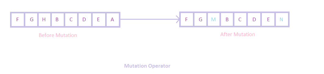 Python Genetic Algorithms With Artificial Intelligence | by Rinu Gour ...