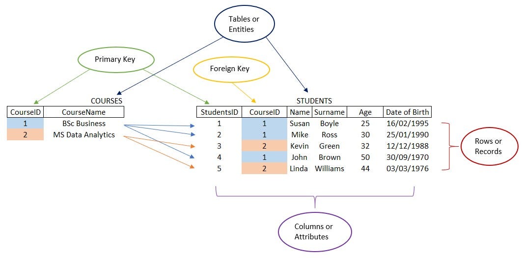 relational databases sql code