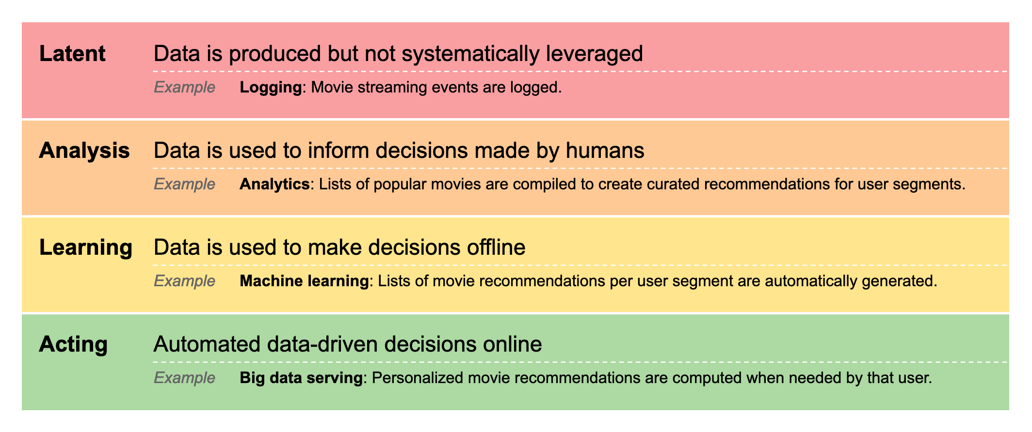 The big data maturity levels