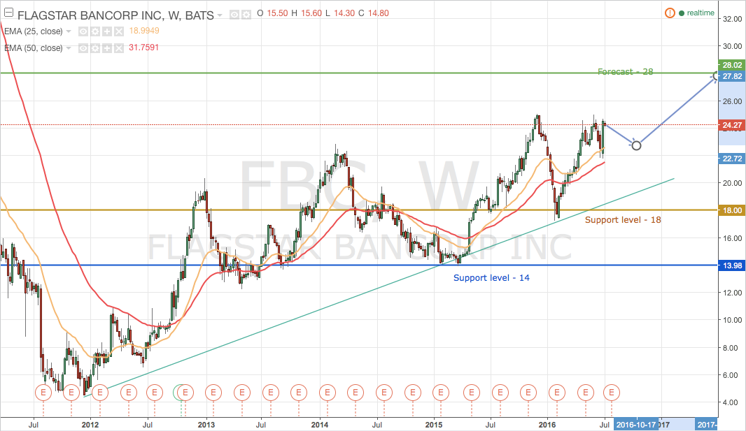 Flagstar Bancorp — a great investing opportunity Блог DTI Algorithmic