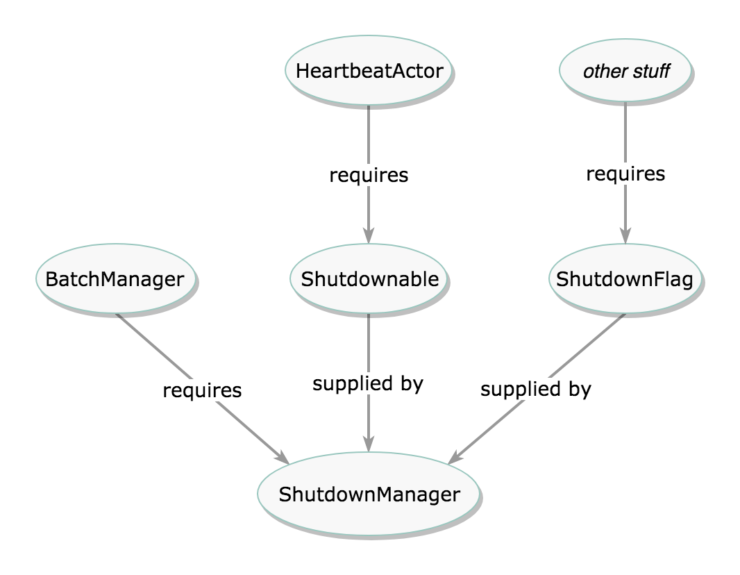 Circular Dependencies in Dependency Injection by Brian Mearns