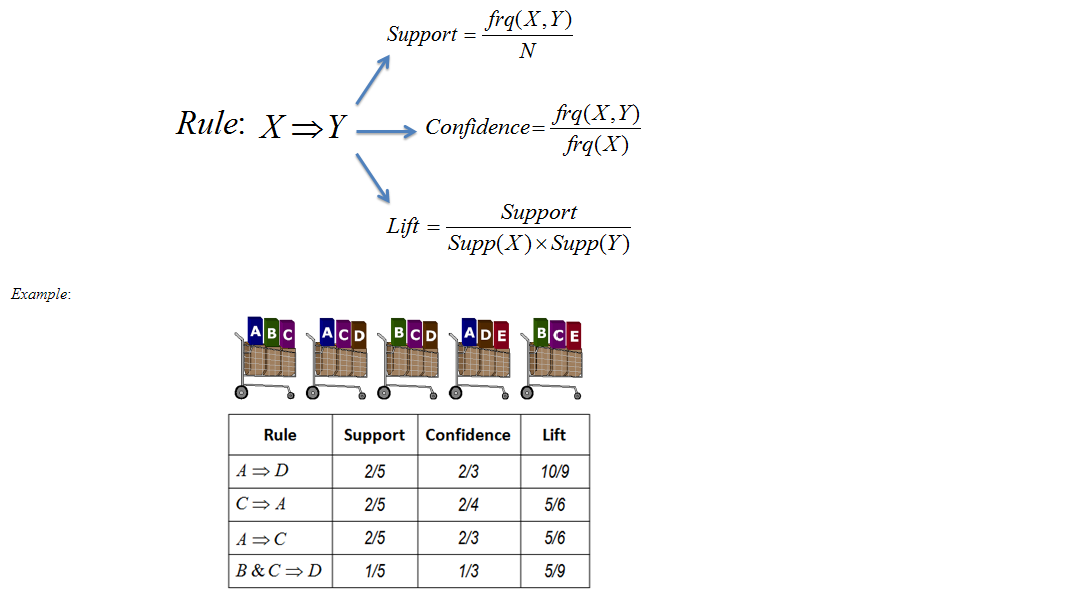 A Gentle Introduction on Market Basket Analysis — Association Rules by Susan Li Towards Data