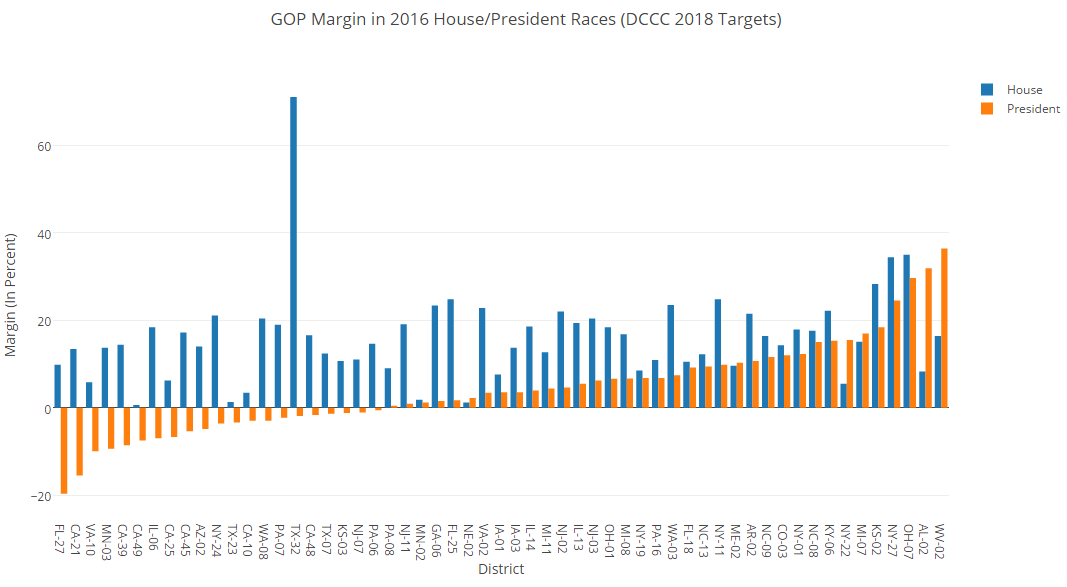 2016 GOP Margin in 2018 DCCC Target Districts by Bao Bao After Bao