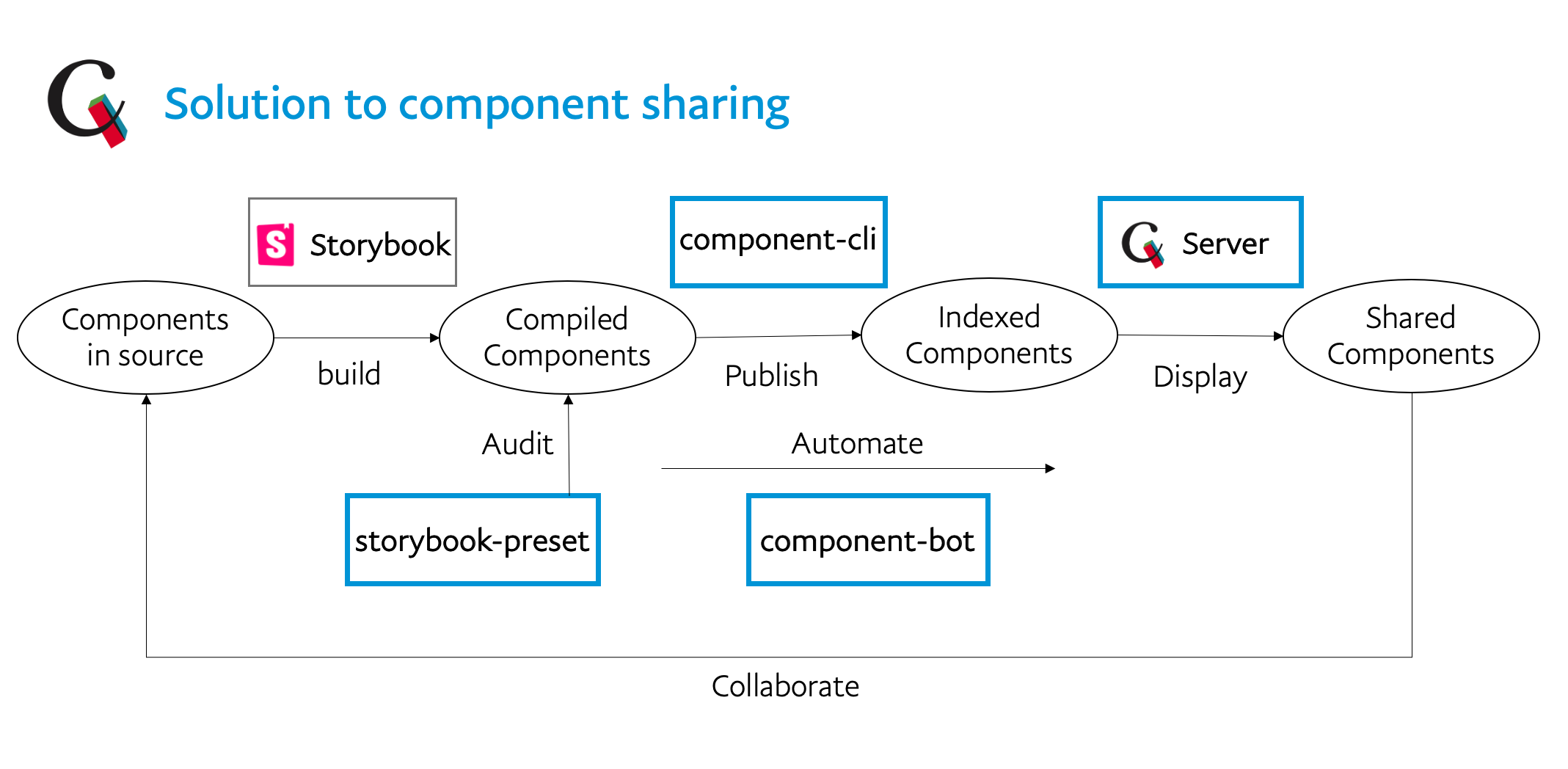 Paypal solution to component sharing