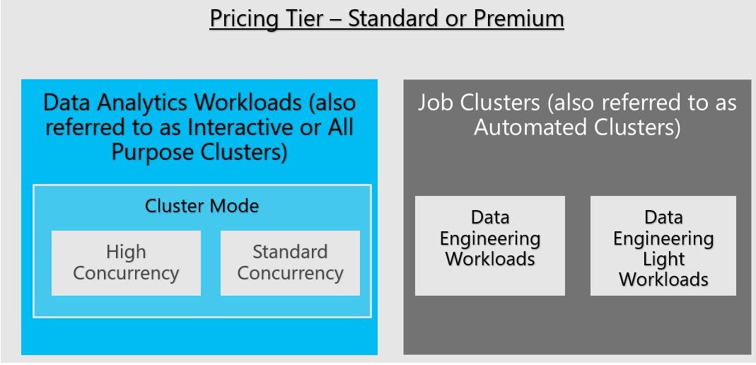 Azure Databricks Workload Types — Data Analytics, Data Engineering and