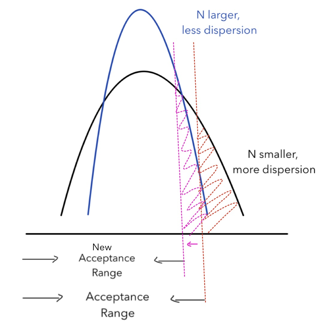 How is Sample Size Related to Standard Error, Power, Confidence Level, and Effect Size? by