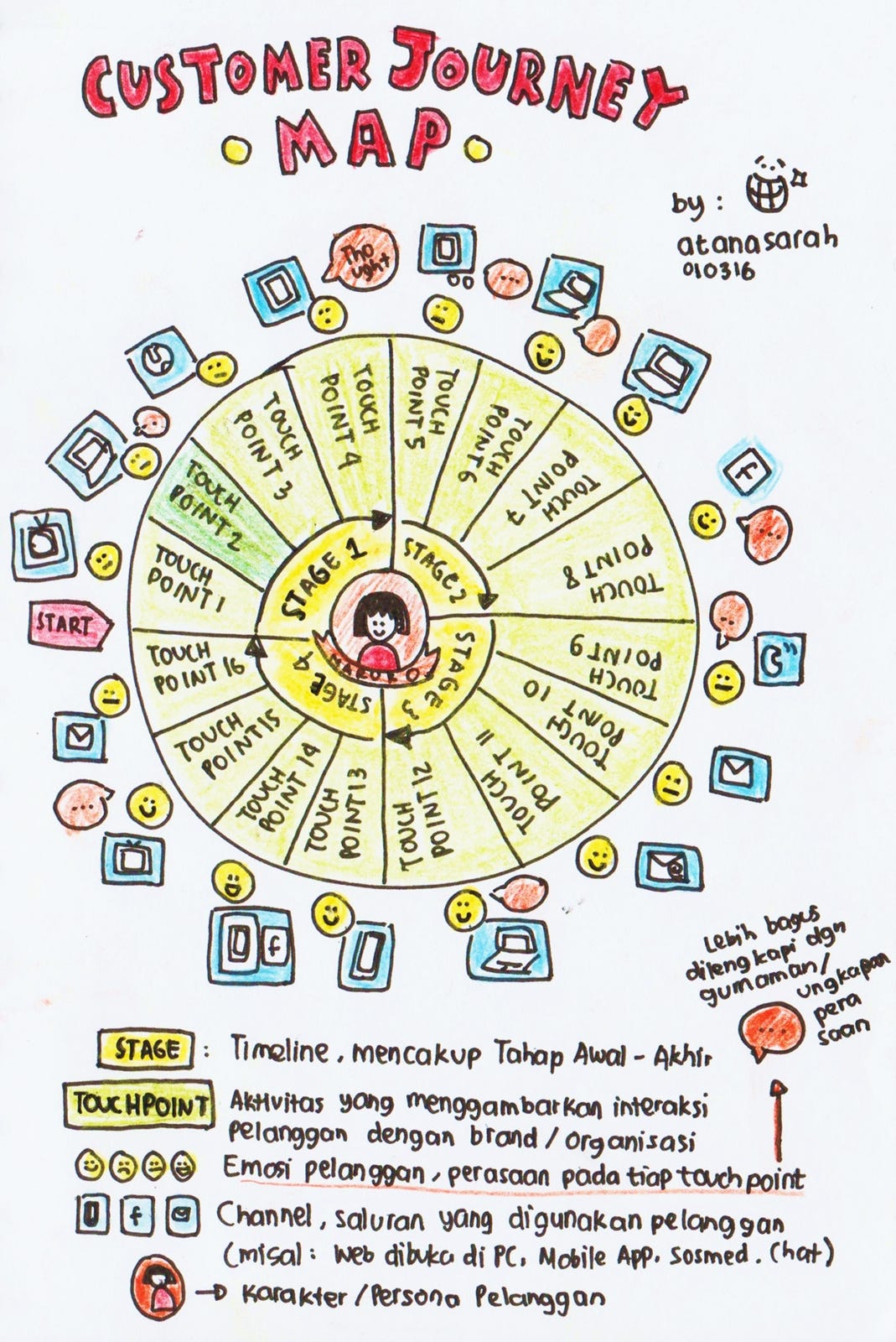 Mengenal Customer Journey Map Pernah Dengar Istilah Customer Journey By Ux 101 Medium