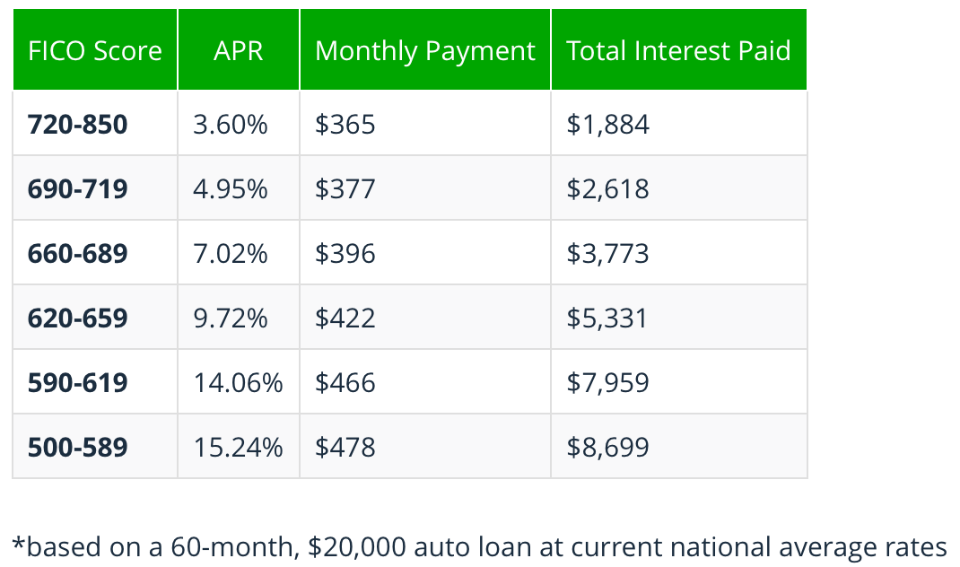 The Cost of Financing a Car (Car Loans) by Michael Galarnyk Towards