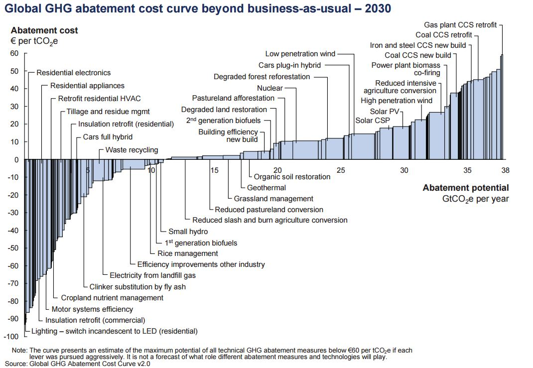 We should be buying more carbon offsets by Jake Tauscher G2VP Insights
