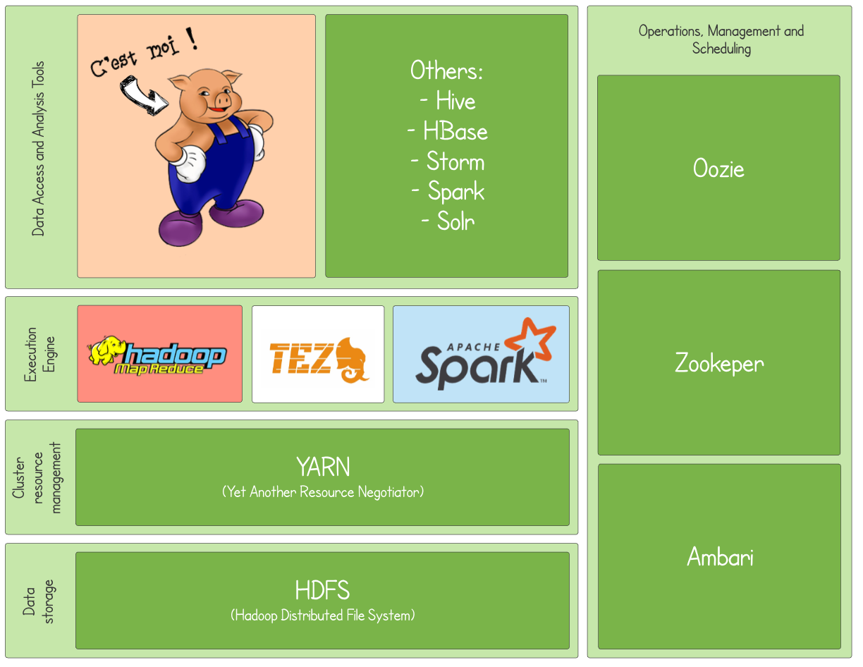 Apache Pig Diagram