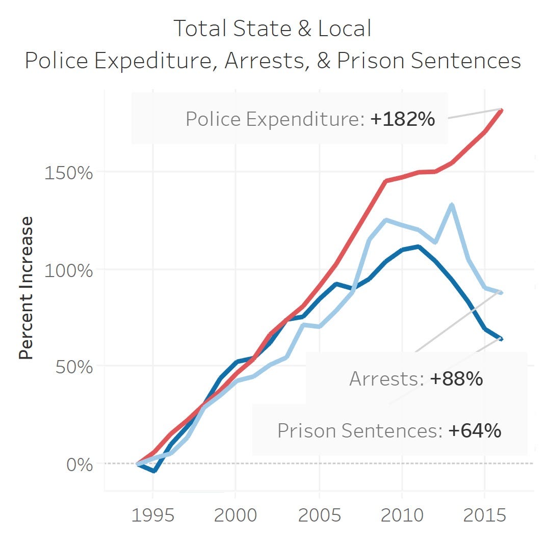 Police Defunding Lets See The Data By Timo Budiono Medium 6909