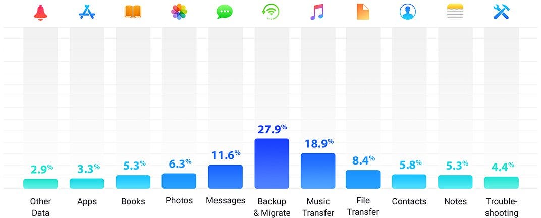 What are ‘iTunes Alternatives’ and why are they needed?