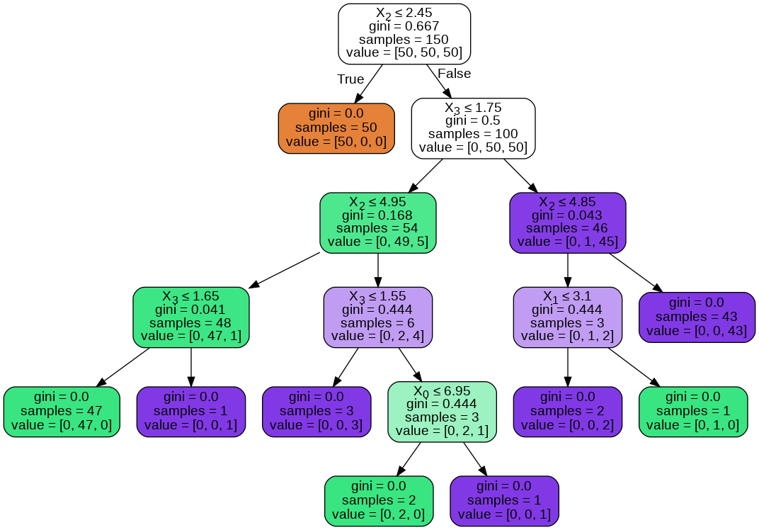 Decision Trees Which feature to split on? Analytics Vidhya Medium