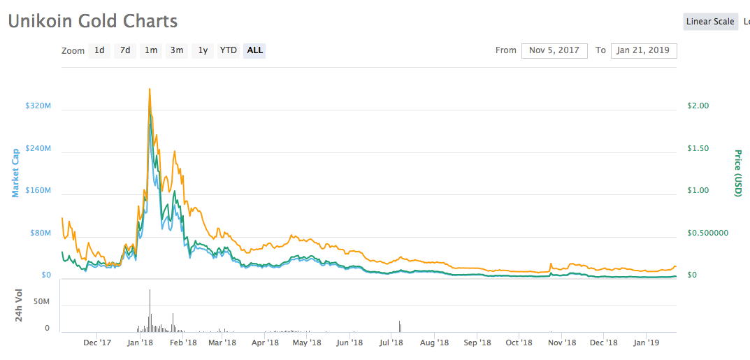 Unikrn Price Chart