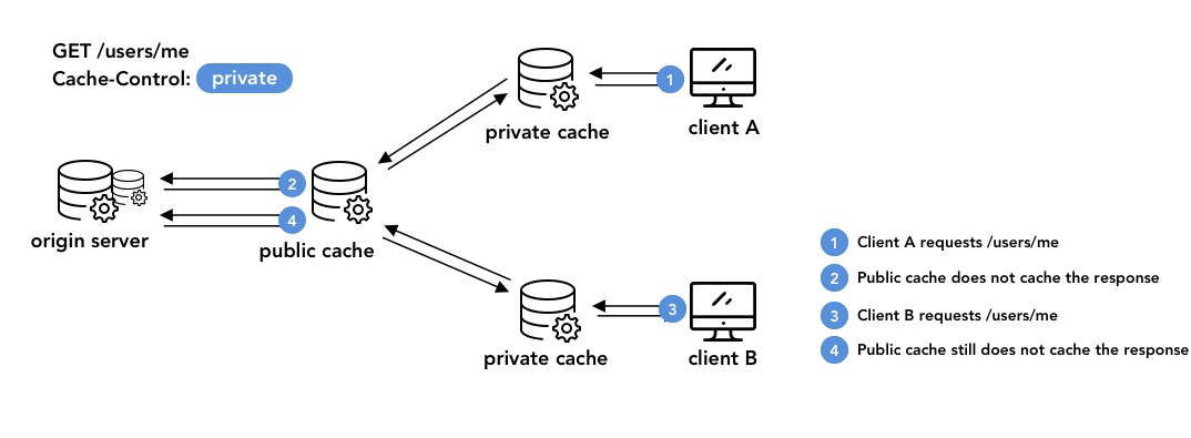 An in-depth introduction to HTTP Caching: Cache-Control & Vary