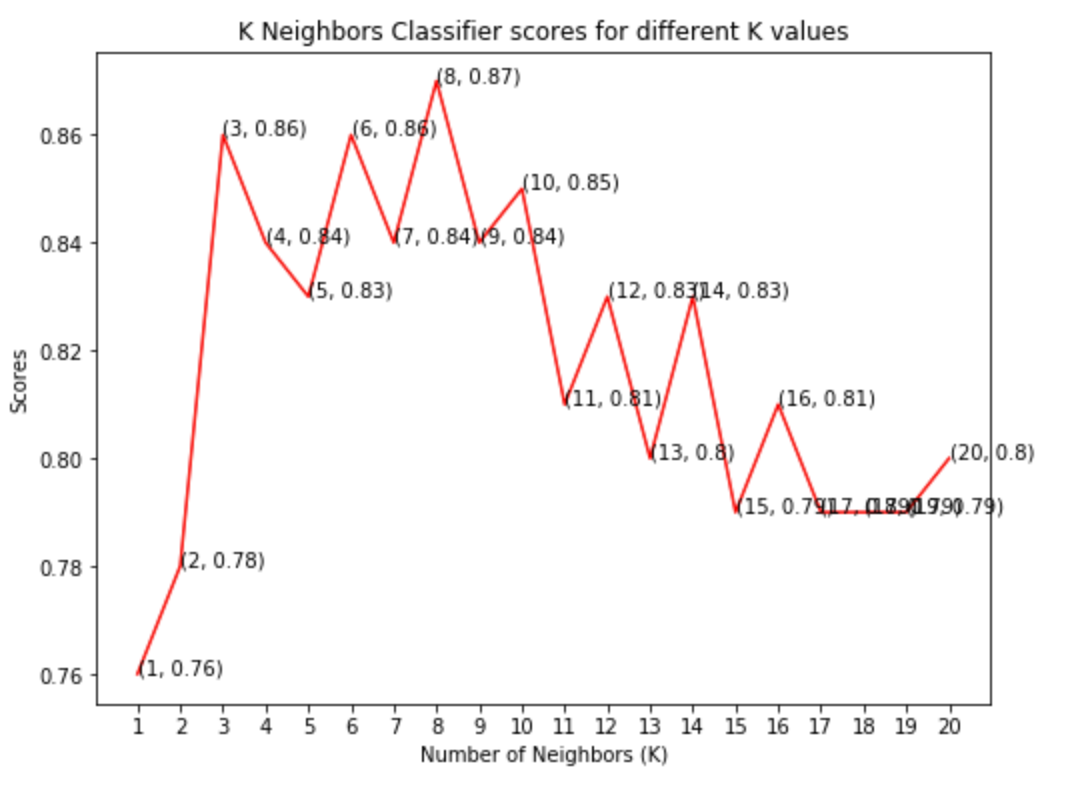 disease prediction using machine learning over big data