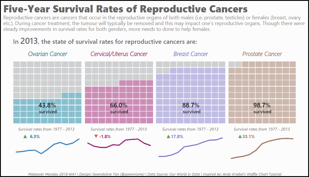 Alternatives To Bar Charts