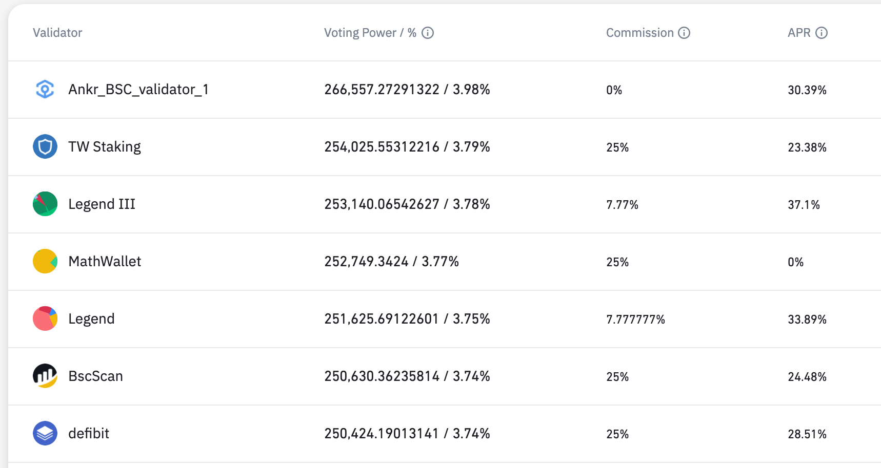 Vote power and APR at the time of writting