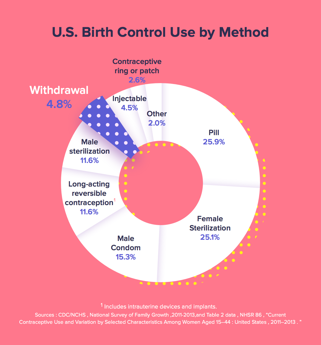 Pulling Out is In, According To Glow Data | by Glow, Inc. | Medium