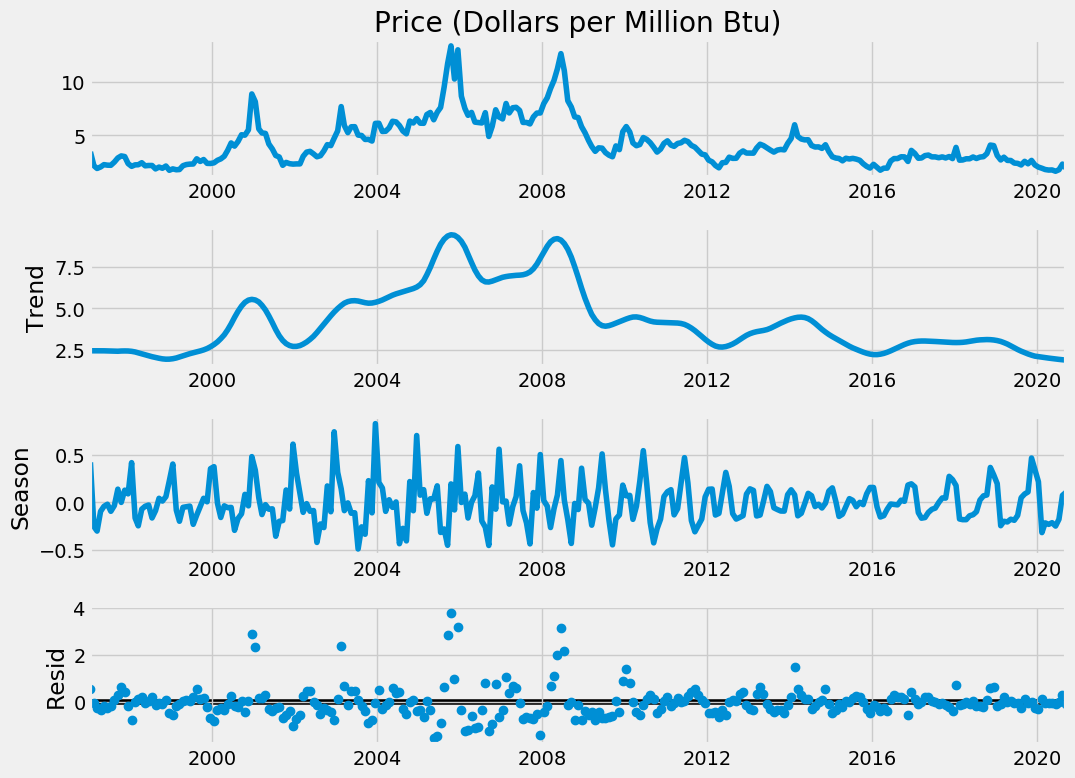 Introduction to Time Series — Trend Decomposition with Python | by Amir ...
