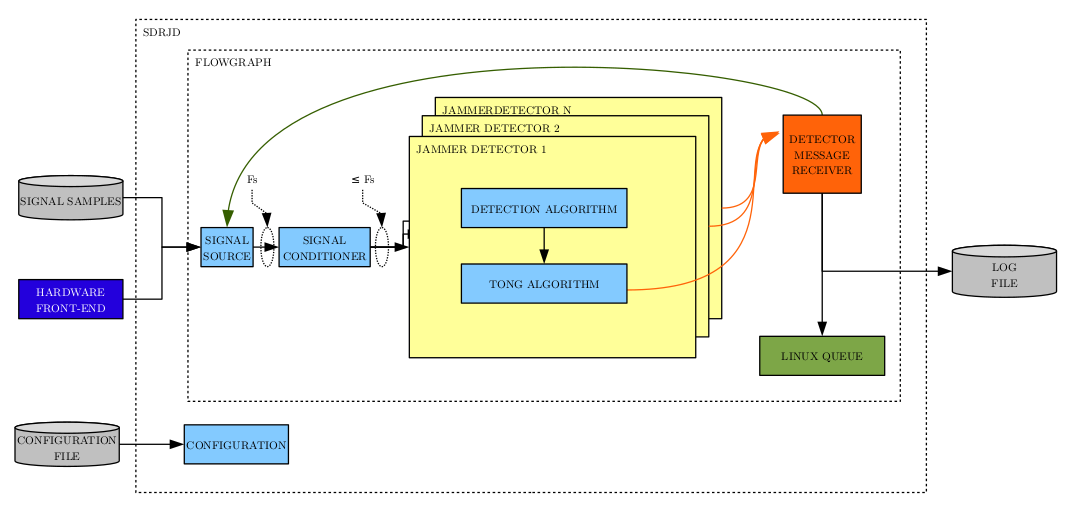 How to build a Jammer Detector Worldsensing TechBlog Medium