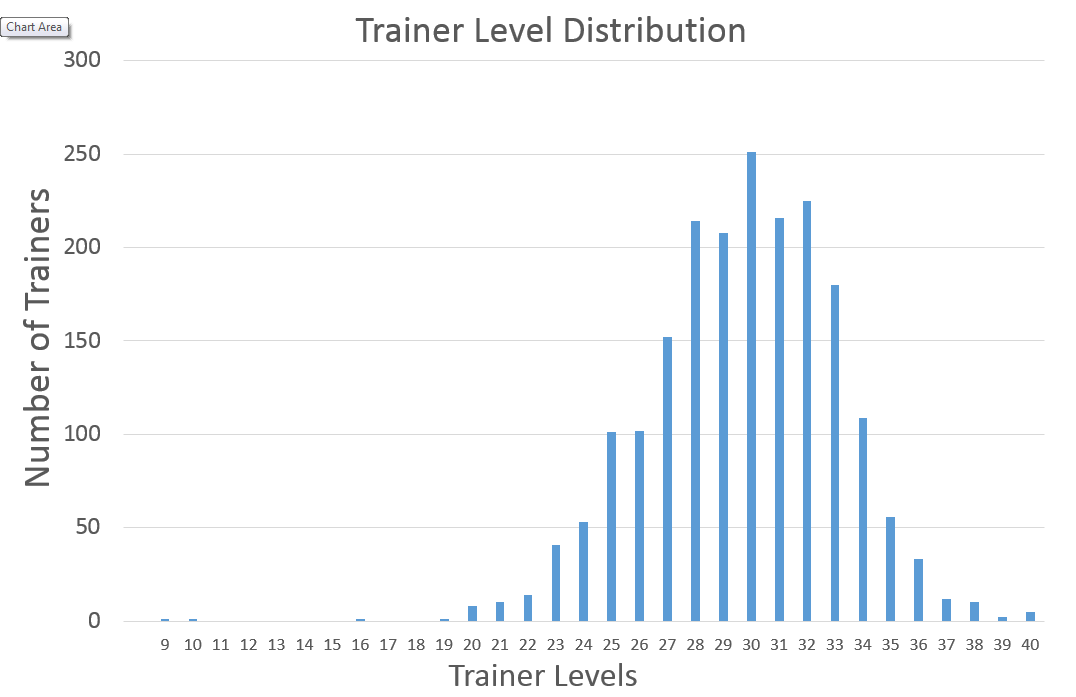 Pokemon Go Trainer Level Chart