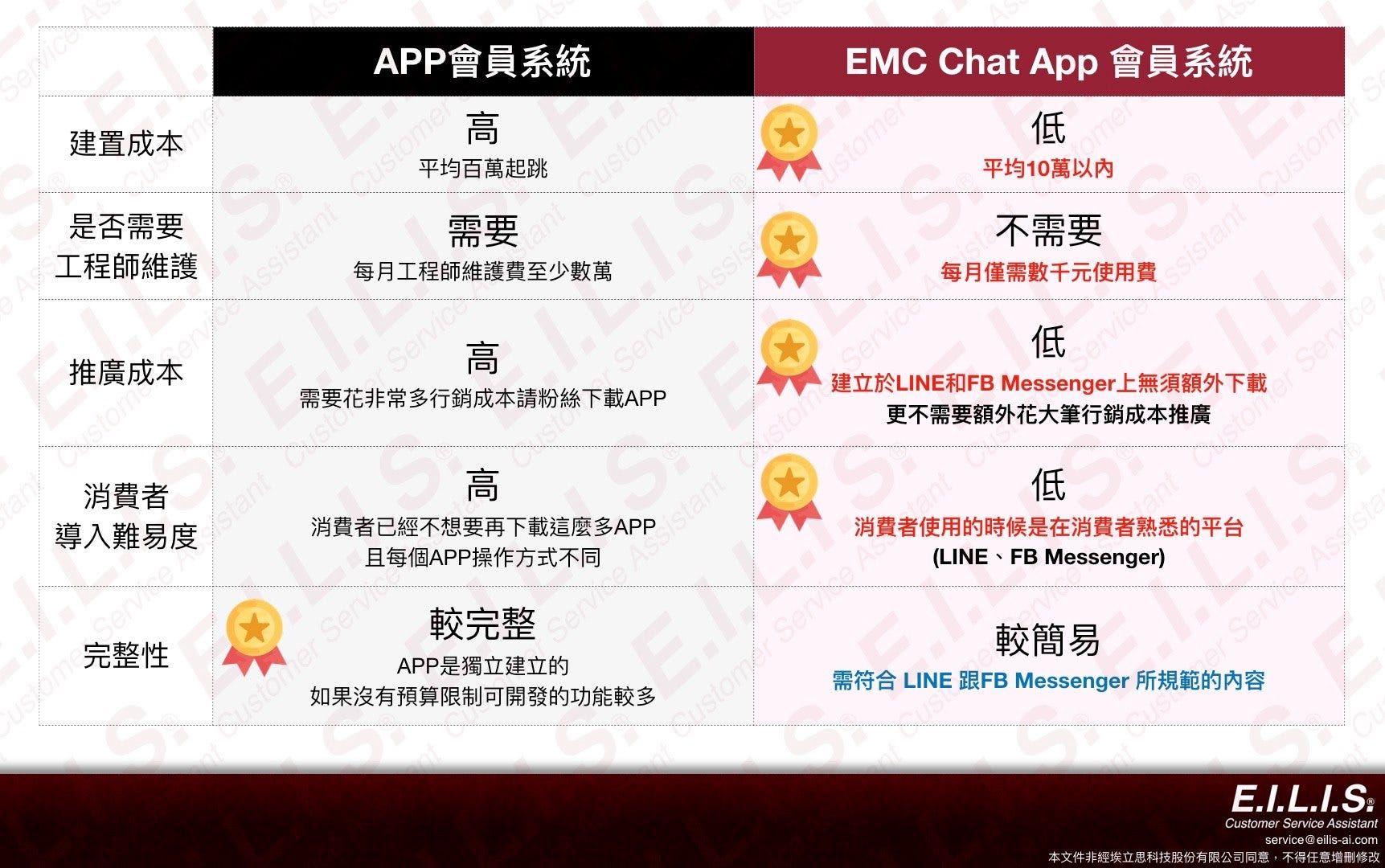 APP VS EMC APP 比較表