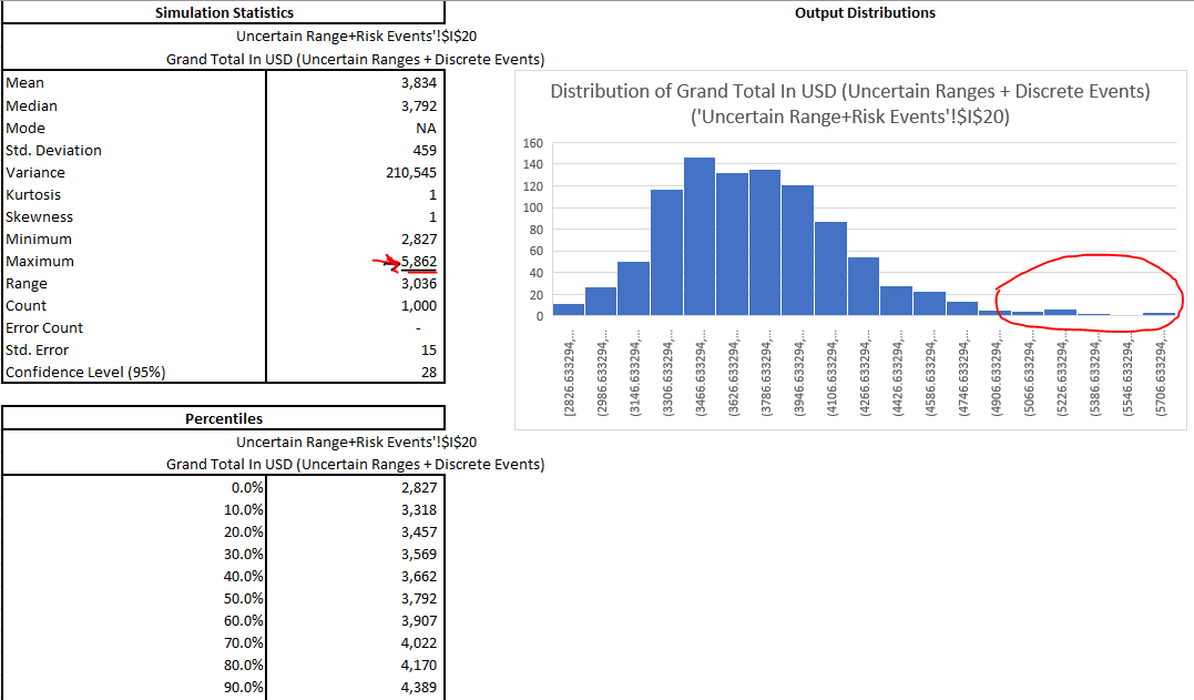 Building A Probabilistic Risk Estimate Using Monte Carlo Simulations