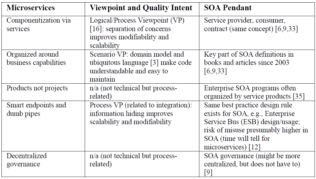 Seven Microservices A consolidated definition for