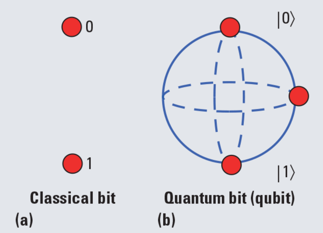 What is Quantum Computing