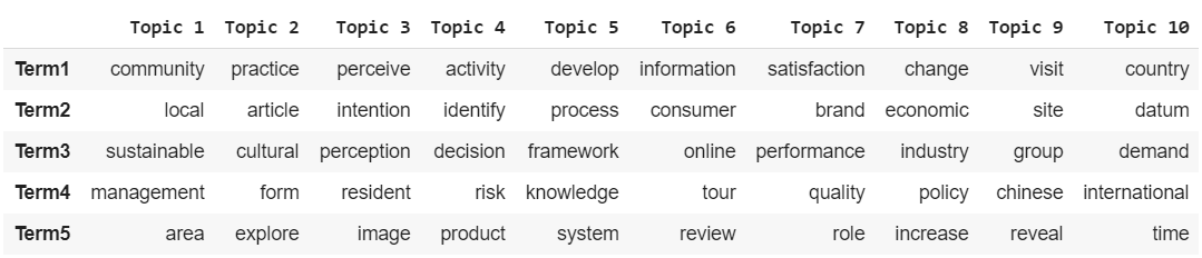 Topic Modeling — LDA Mallet Implementation in Python — Part 2 | by ...