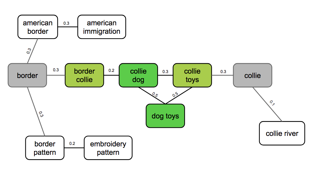 Evolving Search Recommendations On Pinterest By Pinterest Engineering Pinterest Engineering Blog Medium