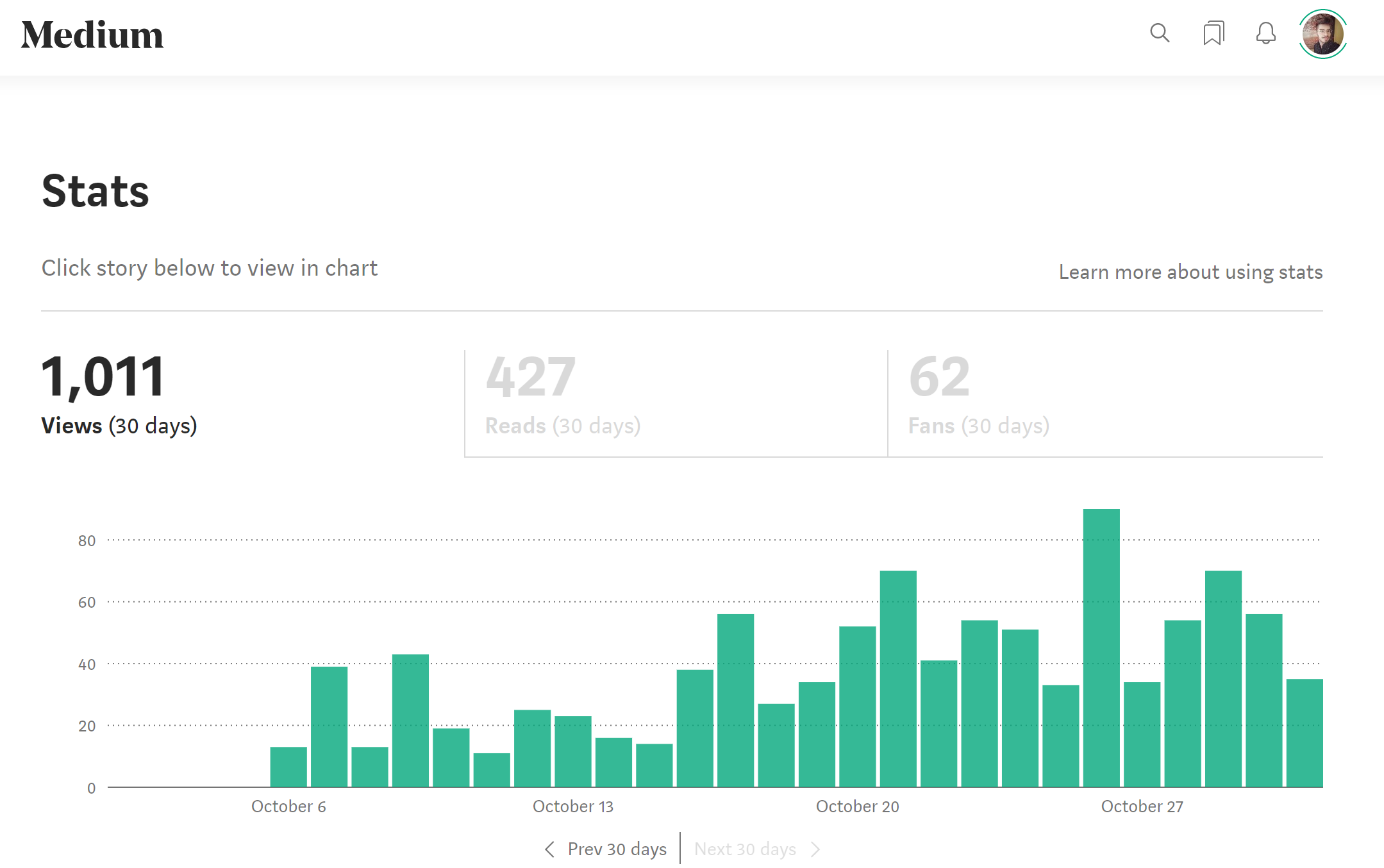 I Barely Passed 1 000 Views In My First Month Writing By Evan Robertson Medium I Barely Passed 1 000 Views In My First Month Writing By Evan Robertson Medium