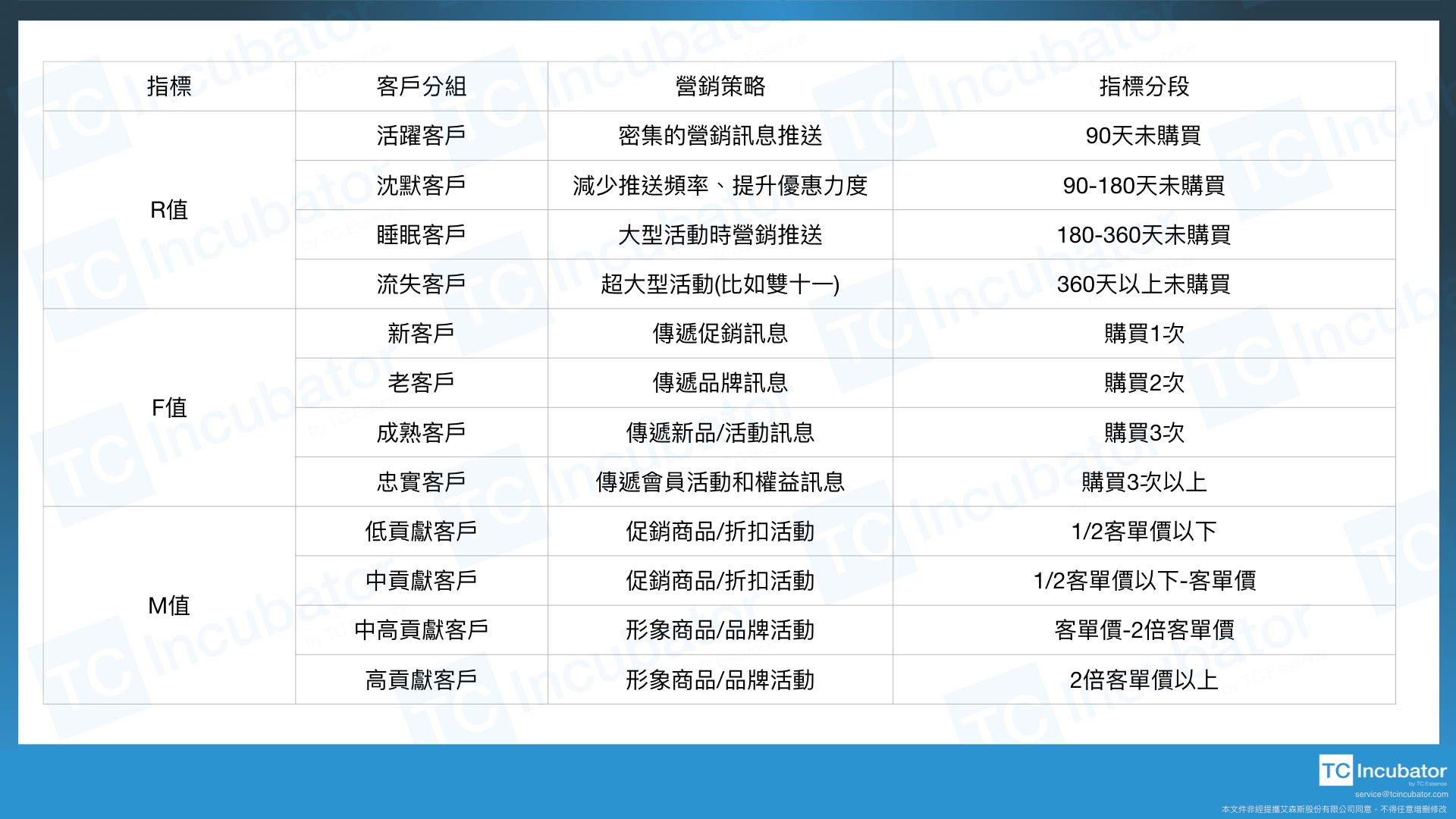 基於RFM模型進行客戶細分